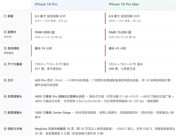 iPhone 18 Pro/Pro Max怎么选：1000元价差看准这几项