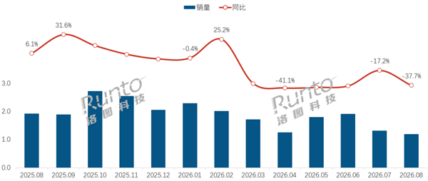 暴跌37%!曾经爆火的闺蜜机 如今卖不动了