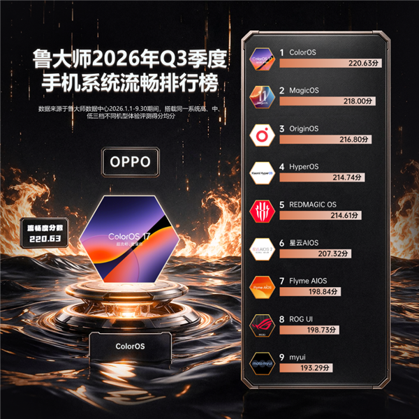 鲁大师2026年Q3手机系统、单机流畅榜公布：OPPO双第一！
