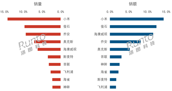 中国消费级摄像头最新排名出炉：小米销量/销额双第一